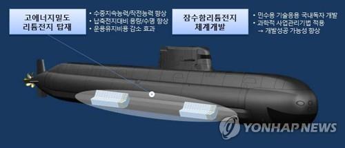 장보고-Ⅲ 배치-2 잠수함에 리튬전지 탑재 [연합뉴스 자료사진]