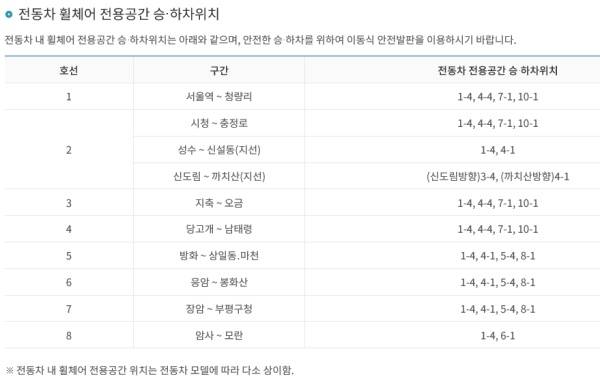 휠체어 전용공간 승하차 위치.(출처=서울교통공사)