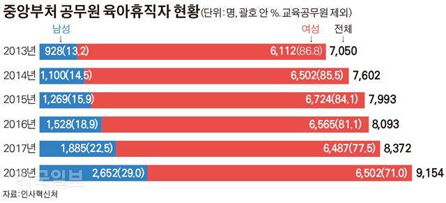 중앙부처 공무원 육아휴직자 현황. 그래픽= 김경진기자
