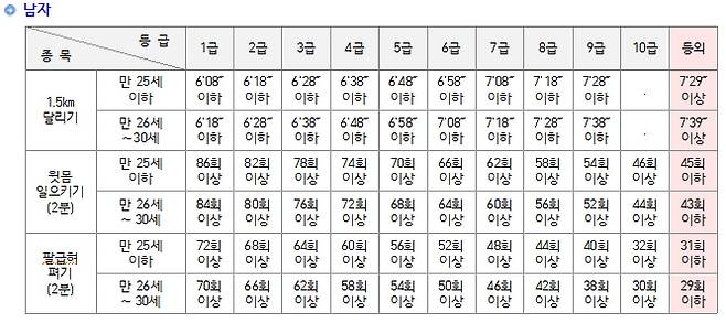 장교(남성) 선발시 체력검정 기준 / 이미지 = 육군