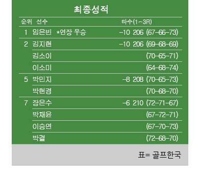 KLPGA 투어 2019년 E1채리티오픈 최종순위. 임은빈 프로 우승, 김지현·김소이·이소미 공동 2위. 표=골프한국