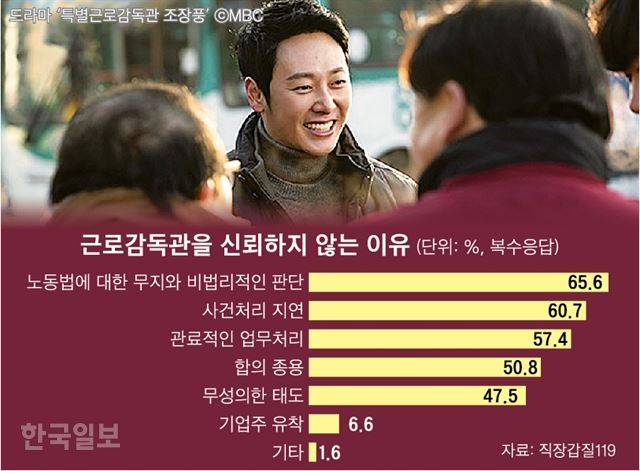 근로감독관을 신뢰하지않는 이유 /그래픽 신동준 기자