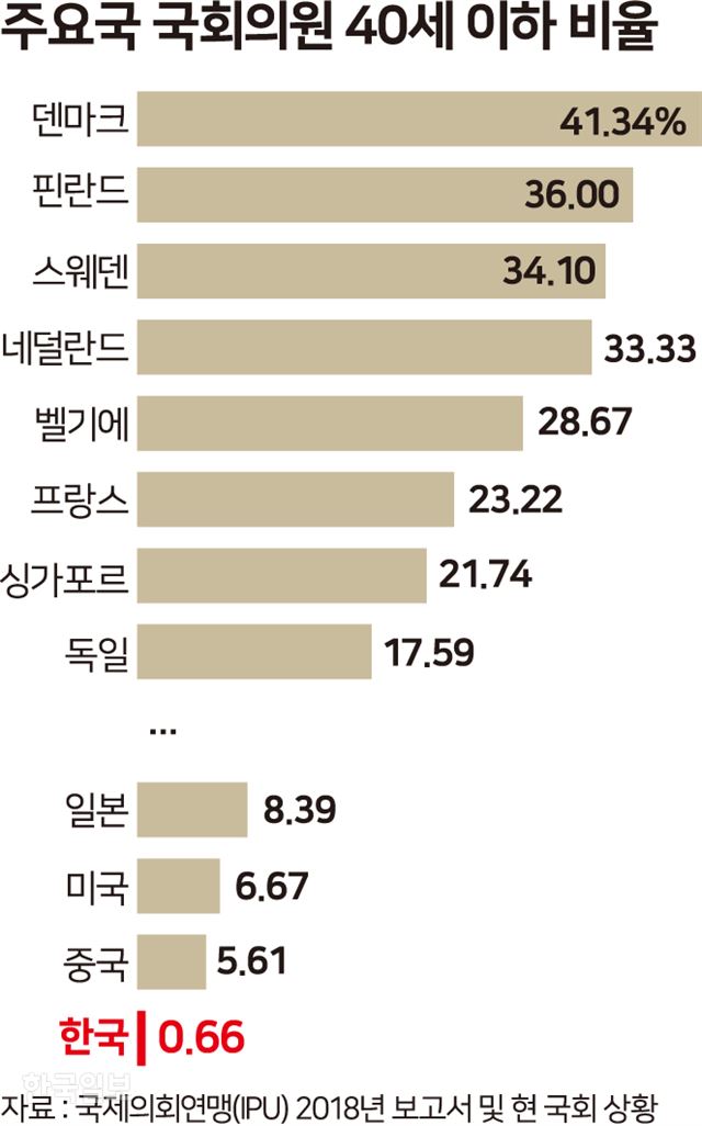 [저작권 한국일보] 주요국 국회의원 40세이하 비율. 그래픽=송정근 기자