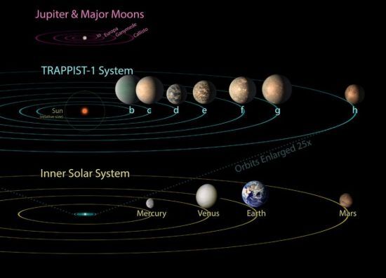 '트라피스트-1' 주위를 도는 7개 행성의 모습(위)과 태양계 행성의(아래) 모습. [그림=NASA]