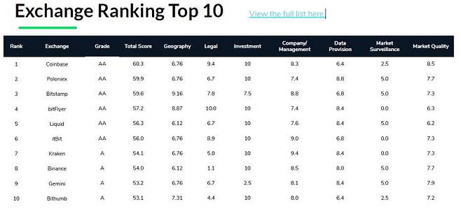 크립토컴페어사가 7가지 영역, 총 34가지 항목에 대한 조사를 바탕으로 산출한 거래소 랭킹 순위(자료-크립토컴페어)