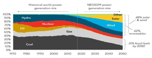 2050년까지 전력믹스 추이 전망 'NEO 2019' 보고서 캡처