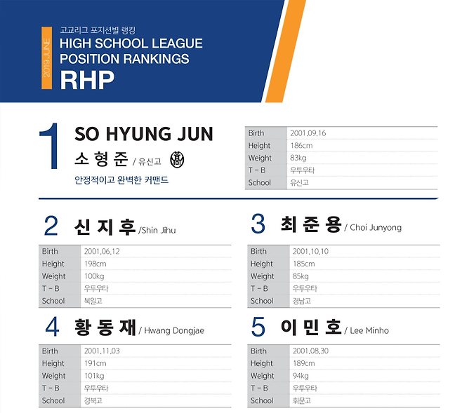 한국고교야구 포지션별 랭킹 Top5 (2019시즌 3분기)