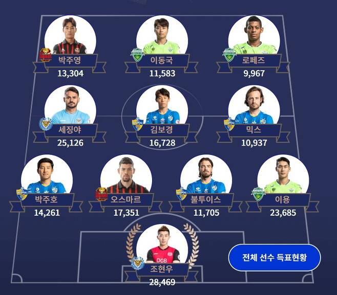 팀 K리그 베스트 11 팬투표 중간집계 상황.