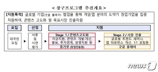 창구프로그램 추진개요 (중소벤처기업부 제공 ) © 뉴스1