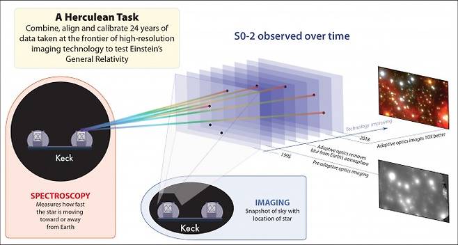 게즈 UCLA 교수팀이 S0-2의 궤도를 관측한 방법을 설명했다. 비록 평면으로만 관측할 수 있지만, 24년 동안 관측 데이터가 쌓이면서 별의 3차원 궤적을 상세히 복원할 수 있었다. 이 궤도가 별빛의 적색편이 가운데 중력에 의한 효과를 분석하는 데 기초자료가 됐다. UCLA 제공