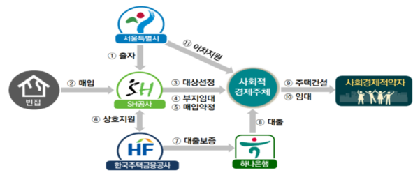 빈집활용 토지임대부 사회주택 사업구조. /서울시 제공