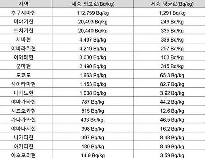 일본 시민단체가 공개한 오염된 토양 지역 및 수치. (자료=최경숙 시민방사능감시센터 간사 제공/도설 17도현 방사능 측정 맵+읽기집)