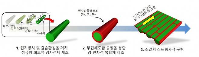 소결형 교환스프링자석 제조 공정을 단계별로 표현했다. 한국연구재단 제공