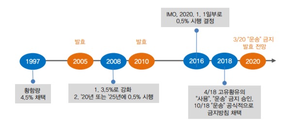 IMO2020 황산화물 규제 추이.(대신증권 제공)© 뉴스1