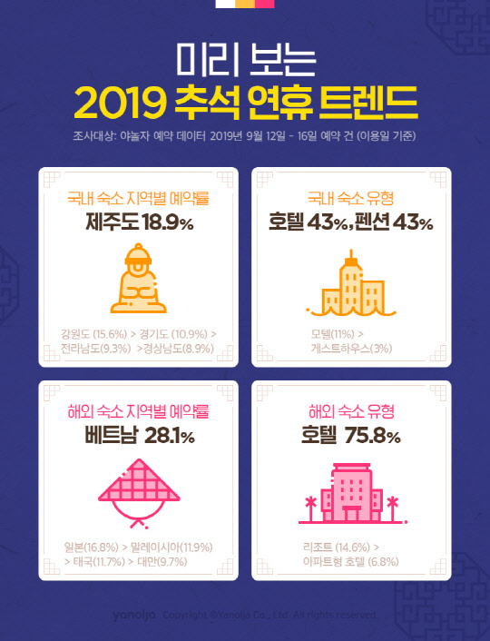 일본이 NO JAPAN 운동에도 불구하고 추석 연휴 인기 해외여행지 2위에 올랐다. <야놀자 제공>