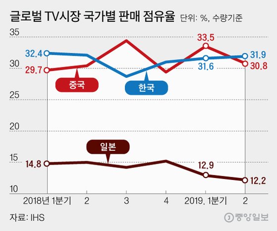 글로벌 TV시장 국가별 판매 점유율, 그래픽=김영희 02@joongang.co.kr