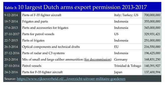 2013~2017 네덜란드의 10대 무기 수출 허가 종류, 수출국 그리고 금액 사진=stopwapenhandel.org