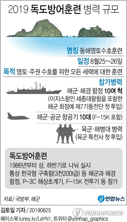 [그래픽] 2019 독도방어훈련 병력 규모 (서울=연합뉴스) 김토일 기자 = 군이 25일 오전부터 그동안 미뤄왔던 올해 독도방어훈련에 전격 돌입했다.      이번 훈련은 정부가 '한일군사정보보호협정'(GSOMIA·지소미아)을 종료하겠다고 선언한 지 사흘만으로, 대화와 외교를 외면하는 일본의 파상공세에 대응하는 두 번째 대응 카드로 해석된다.      kmtoil@yna.co.kr      페이스북 tuney.kr/LeYN1 트위터 @yonhap_graphics