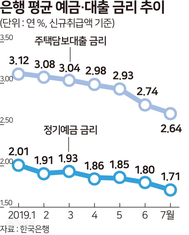 은행 평균 예금 대출 금리 - 송정근 기자