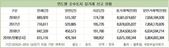 연도별 토지 실거래 신고 현황. /밸류맵 제공