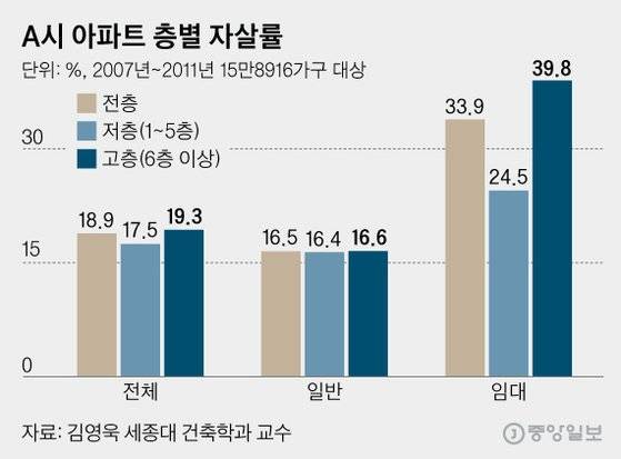 A시 아파트 층별 자살률, 그래픽=김영희 02@joongang.co.kr