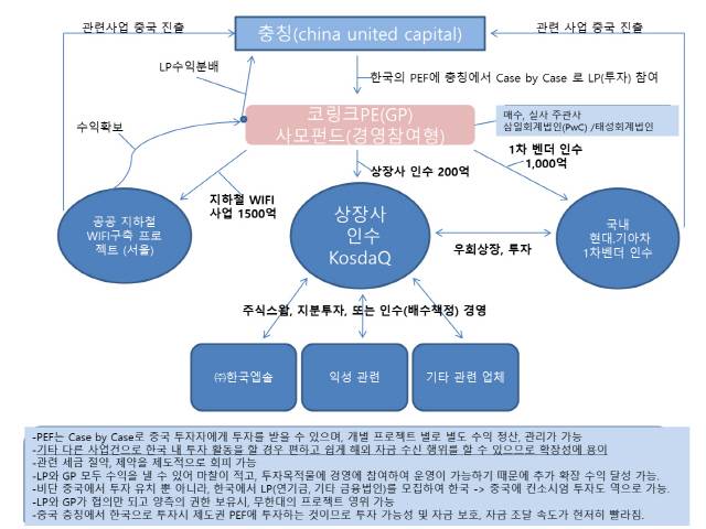 코링크프라이빗에쿼티의 내부문건에 담긴 지하철 공공 와이파이 사업과 상장사·비상장사 우회상장 계획, 중국 자본 유치 등 개요./자료제공=유민봉 자유한국당 의원실