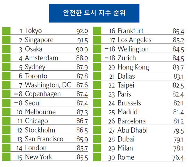 자료: 이코노미스트 인텔리전스 유닛 Safe Cities Index 2019