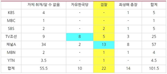 ▲ 지난 8월1일부터 9월9일까지 조국 관련 7개 방송사의 단독 기사 출처 (기사 제목에 '단독' 붙이지 않는 JTBC는 모니터에서 제외). 사진=민주언론시민연합