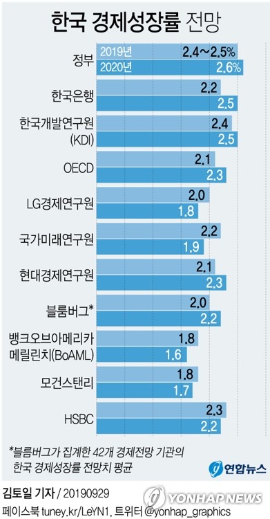 [그래픽] 한국 경제성장률 전망