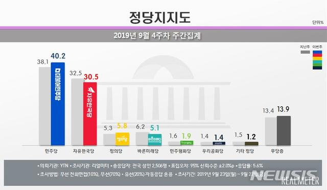 【서울=뉴시스】 여론조사 전문기관 리얼미터는 YTN의 의뢰로 실시한 9월 4주차 주간 집계(23~27일)에서 민주당의 정당 지지율이 전주 대비 2.1%포인트 상승한 40.2%를 기록했다고 30일 밝혔다. 한국당 지지율은 전주 대비 2.0%포인트 하락한 30.5%를 기록했다. 양당 지지율 격차는 5.6%포인트에서 9.7%포인트로 벌어졌다. 2019.9.30.(그래픽 출처 : 리얼미터)