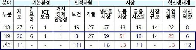 한국의 4대 분야 12개 부문별 순위