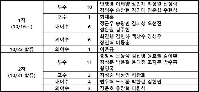 한화 이글스 마무리캠프 명단. (한화 이글스 제공) © 뉴스1