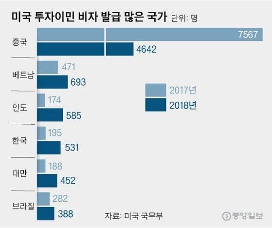 미국 투자이민 비자 발급 많은 국가. 그래픽=김영옥 기자 yesok@joongang.co.kr