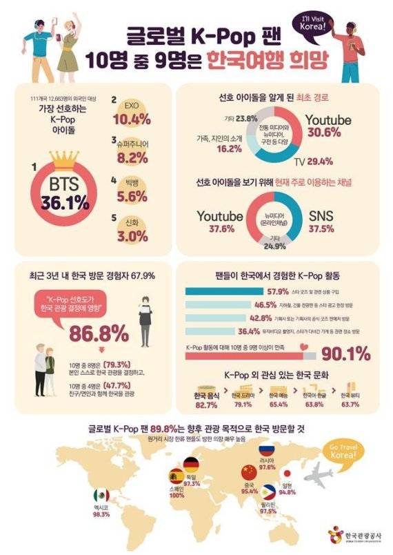 조사 주요 결과 인포그래픽