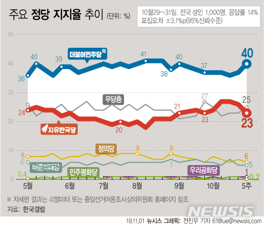 【서울=뉴시스】1일 한국갤럽에 따르면 10월 5주차 지지 정당 조사 결과 더불어민주당은 전주 대비 3%포인트 상승한 40%를 기록했으며 자유한국당은 전주 대비 3%포인트 하락한 23%로 집계됐다. (그래픽=전진우 기자) 618tue@newsis.com