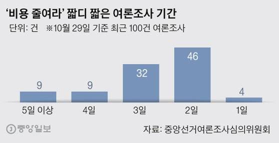 ‘비용 줄여라’ 짧디 짧은 여론조사 기간. 그래픽=박경민 기자 minn@joongang.co.kr