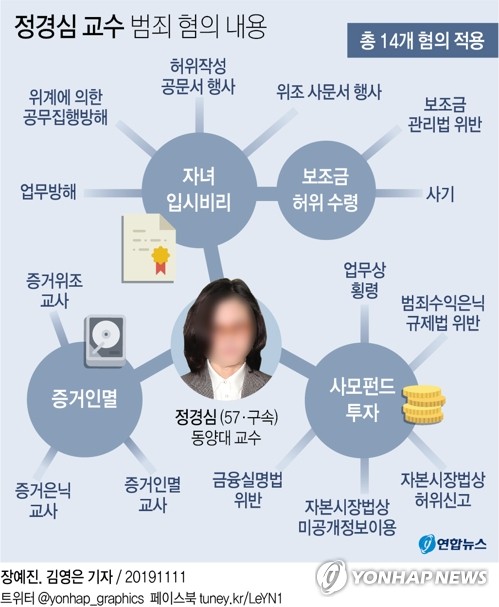 [그래픽] 정경심 교수 범죄 혐의 내용 [연합뉴스 자료사진]
