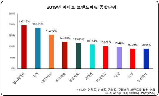 2019년 아파트 브랜드파워 종합순위. <닥터아파트 제공>