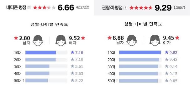 포털사이트 네이버 영화 페이지에 기록된 영화 '82년생 김지영'의 네티즌 평점과 관람객 평점. 해당 영화를 관람한 경우에만 관람객 평점을 남길 수 있다. 네이버 캡처