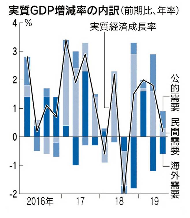 일본 실질 국내총생산(GDP) 성장률 추이. (출처=니혼게이자이신문 홈페이지)
