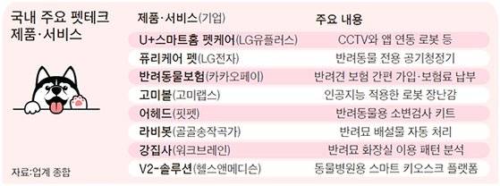 국내 주요 펫테크 제품·서비스