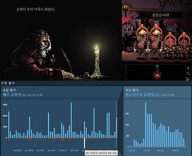 게임 `다키스트 던전`의 유명한 오역과 스팀의 유저 평가 항목. 한글 번역이 공개된 2018년 6월에만 1000개에 육박하는 부정적 평가가 달렸다.