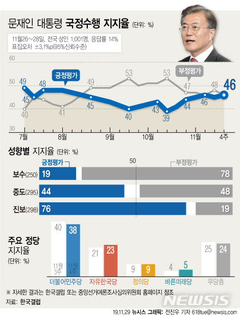 [서울=뉴시스]한국갤럽은 11월 4주차 대통령 직무수행 평가에서 긍정평가가 전주대비 1%포인트 상승한 46%를 기록했다고 29일 밝혔다. 부정평가는 전주 대비 2%포인트 하락한 46%였다. (그래픽=전진우 기자) 618tue@newsis.com