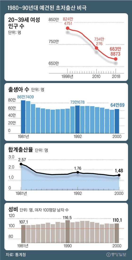 1980~90년대 예견된 초저출산 비극. 그래픽=김영옥 기자 yesok@joongang.co.kr