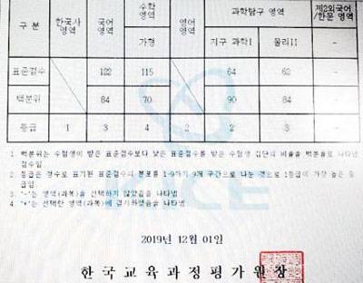 1일 오후 한 온라인 커뮤니티에 한 졸업생이 사전 조회한 자신의 수능 성적표를 올린 모습. /온라인 캡처