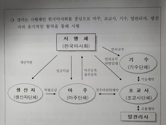 한국마사회 부산경남본부가 밝힌 경마시행 체계.
