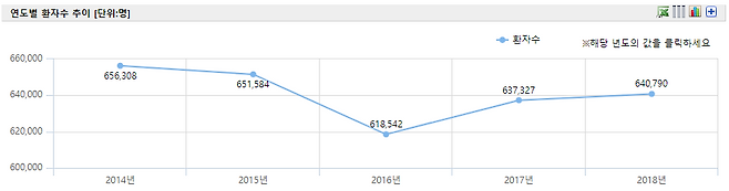 우리나라 연도별 치질환자수 변화/사진=건강보험심사평가원 보건의료빅데이터 개방시스템 홈페이지 캡처