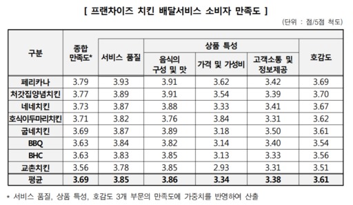 9일 한국소비자원이 발표한 치킨 프랜차이즈 소비자 만족도 순위 결과.