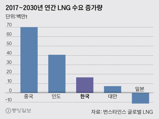 2017~2030년 LNG 수요 증가량. 그래픽=박경민 기자 minn@joongang.co.kr