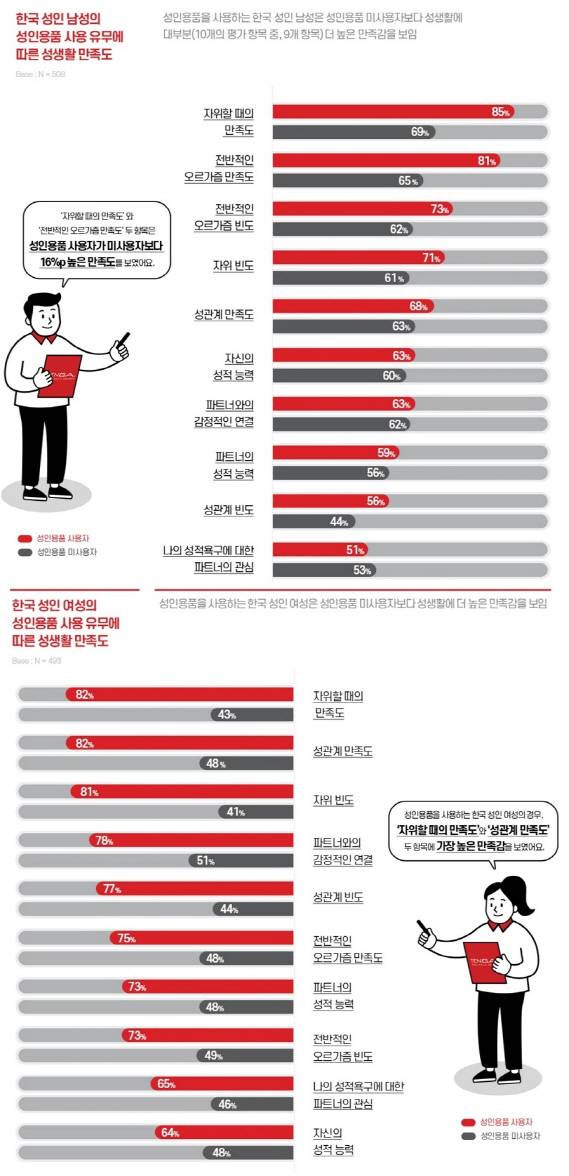 한국 성인남녀의 성인용품 사용 유무에 따른 성생활 만족도(사진=텐가)
